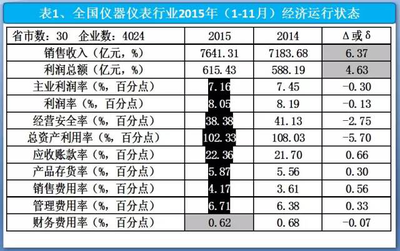 2015年1-11月我國(guó)儀器儀表行業(yè)運(yùn)行分析與展望